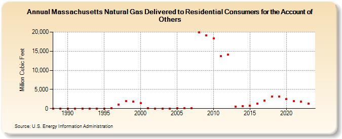 Massachusetts Natural Gas Delivered to Residential Consumers for the Account of Others  (Million Cubic Feet)