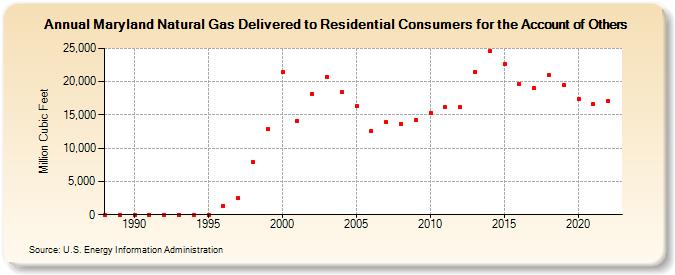 Maryland Natural Gas Delivered to Residential Consumers for the Account of Others  (Million Cubic Feet)