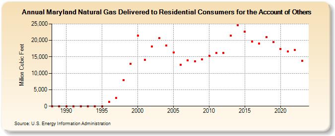 Maryland Natural Gas Delivered to Residential Consumers for the Account of Others  (Million Cubic Feet)