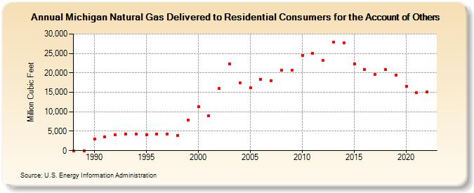 Michigan Natural Gas Delivered to Residential Consumers for the Account of Others  (Million Cubic Feet)