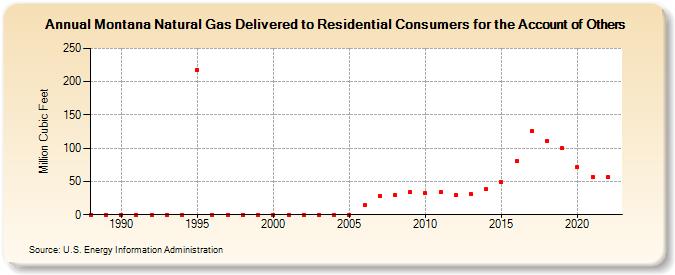Montana Natural Gas Delivered to Residential Consumers for the Account of Others  (Million Cubic Feet)