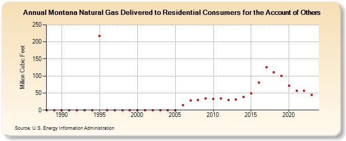 Montana Natural Gas Delivered to Residential Consumers for the Account of Others  (Million Cubic Feet)