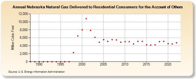 Nebraska Natural Gas Delivered to Residential Consumers for the Account of Others  (Million Cubic Feet)