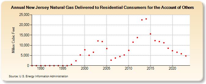 New Jersey Natural Gas Delivered to Residential Consumers for the Account of Others  (Million Cubic Feet)