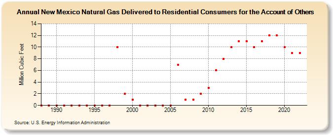 New Mexico Natural Gas Delivered to Residential Consumers for the Account of Others  (Million Cubic Feet)