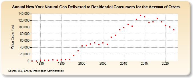 New York Natural Gas Delivered to Residential Consumers for the Account of Others  (Million Cubic Feet)