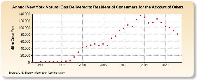 New York Natural Gas Delivered to Residential Consumers for the Account of Others  (Million Cubic Feet)