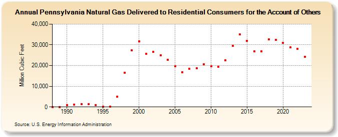 Pennsylvania Natural Gas Delivered to Residential Consumers for the Account of Others  (Million Cubic Feet)