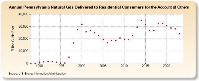 Pennsylvania Natural Gas Delivered to Residential Consumers for the Account of Others  (Million Cubic Feet)