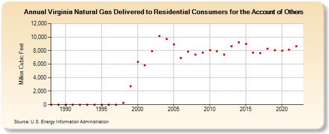 Virginia Natural Gas Delivered to Residential Consumers for the Account of Others  (Million Cubic Feet)
