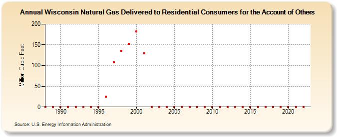 Wisconsin Natural Gas Delivered to Residential Consumers for the Account of Others  (Million Cubic Feet)