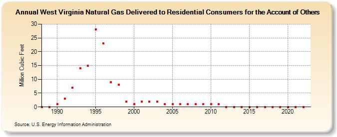 West Virginia Natural Gas Delivered to Residential Consumers for the Account of Others  (Million Cubic Feet)