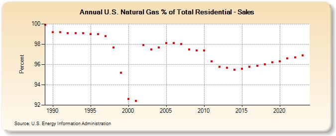 U.S. Natural Gas % of Total Residential - Sales  (Percent)