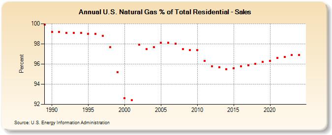 U.S. Natural Gas % of Total Residential - Sales  (Percent)