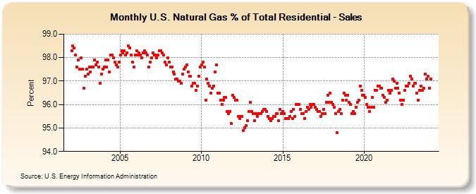 U.S. Natural Gas % of Total Residential - Sales  (Percent)