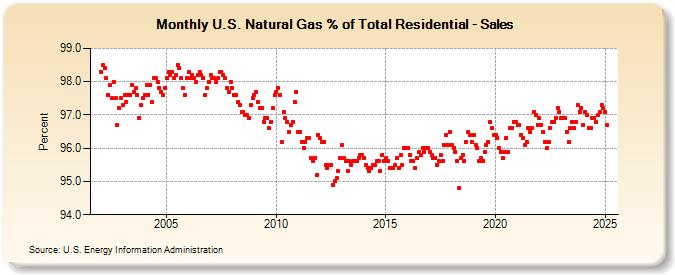 U.S. Natural Gas % of Total Residential - Sales  (Percent)