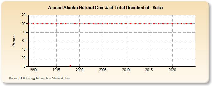 Alaska Natural Gas % of Total Residential - Sales  (Percent)