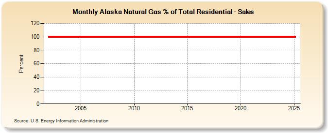 Alaska Natural Gas % of Total Residential - Sales  (Percent)