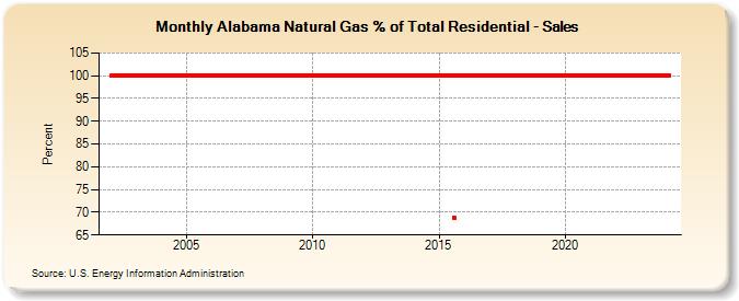 Alabama Natural Gas % of Total Residential - Sales  (Percent)