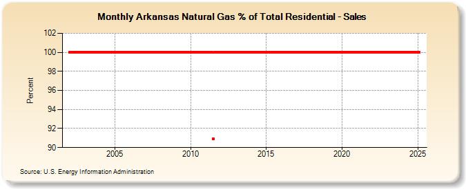 Arkansas Natural Gas % of Total Residential - Sales  (Percent)