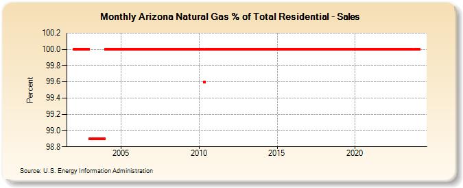 Arizona Natural Gas % of Total Residential - Sales  (Percent)
