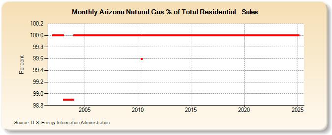 Arizona Natural Gas % of Total Residential - Sales  (Percent)