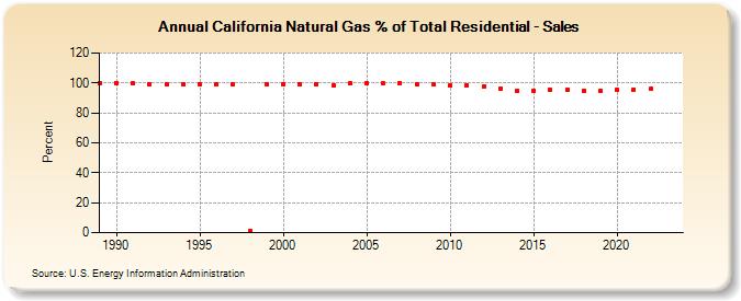 California Natural Gas % of Total Residential - Sales  (Percent)