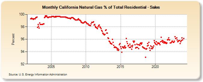 California Natural Gas % of Total Residential - Sales  (Percent)