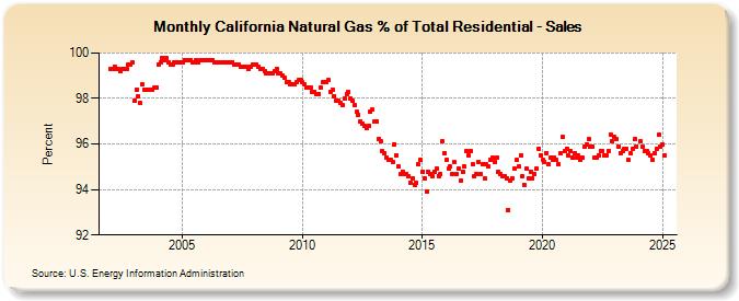 California Natural Gas % of Total Residential - Sales  (Percent)