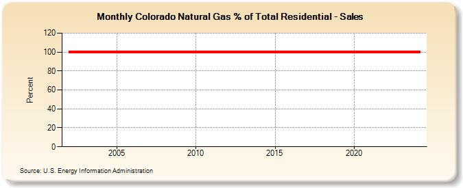 Colorado Natural Gas % of Total Residential - Sales  (Percent)