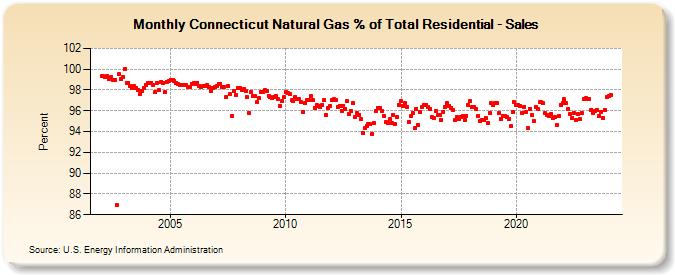 Connecticut Natural Gas % of Total Residential - Sales  (Percent)