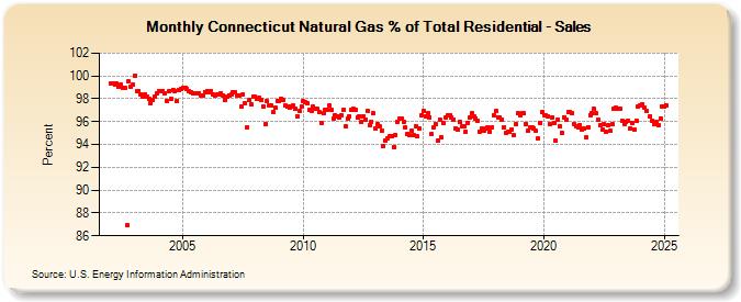 Connecticut Natural Gas % of Total Residential - Sales  (Percent)