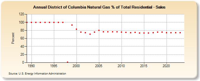 District of Columbia Natural Gas % of Total Residential - Sales  (Percent)