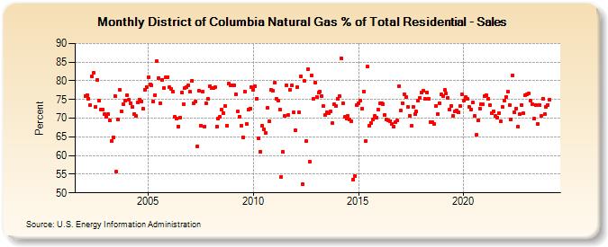 District of Columbia Natural Gas % of Total Residential - Sales  (Percent)