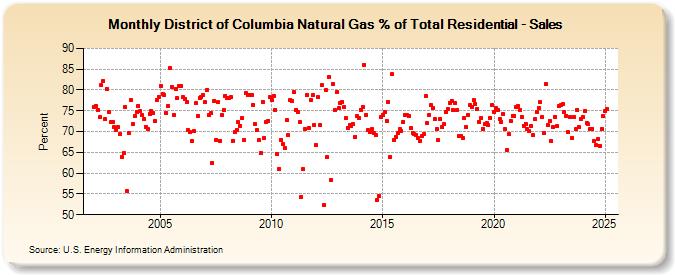 District of Columbia Natural Gas % of Total Residential - Sales  (Percent)