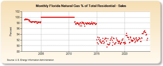 Florida Natural Gas % of Total Residential - Sales  (Percent)