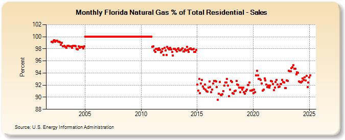 Florida Natural Gas % of Total Residential - Sales  (Percent)