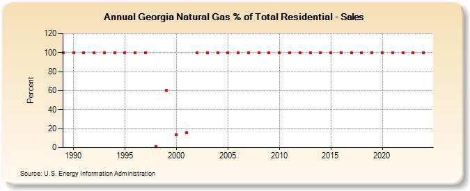 Georgia Natural Gas % of Total Residential - Sales  (Percent)