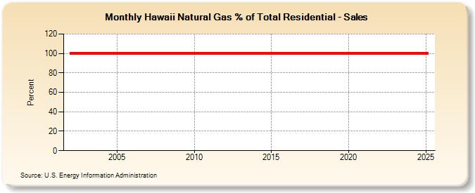 Hawaii Natural Gas % of Total Residential - Sales  (Percent)