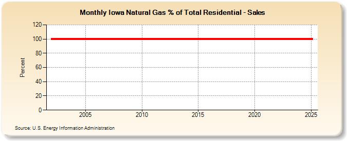 Iowa Natural Gas % of Total Residential - Sales  (Percent)