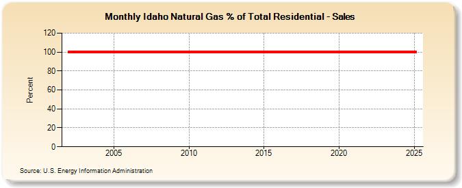 Idaho Natural Gas % of Total Residential - Sales  (Percent)