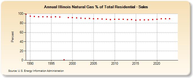 Illinois Natural Gas % of Total Residential - Sales  (Percent)