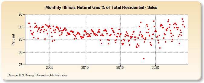 Illinois Natural Gas % of Total Residential - Sales  (Percent)