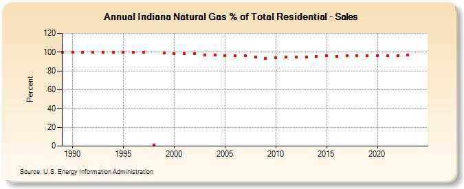 Indiana Natural Gas % of Total Residential - Sales  (Percent)