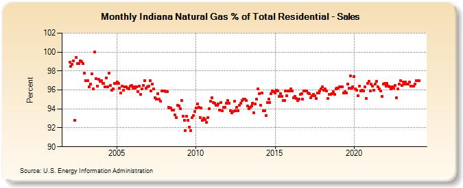 Indiana Natural Gas % of Total Residential - Sales  (Percent)
