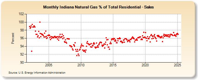 Indiana Natural Gas % of Total Residential - Sales  (Percent)