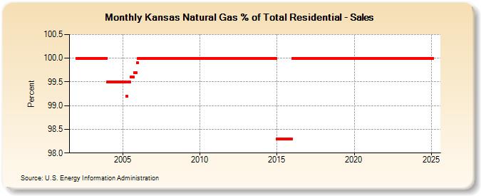 Kansas Natural Gas % of Total Residential - Sales  (Percent)