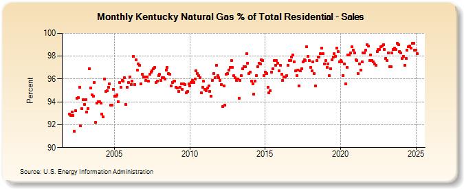 Kentucky Natural Gas % of Total Residential - Sales  (Percent)