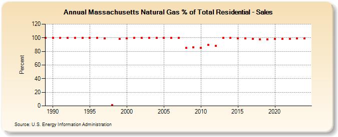 Massachusetts Natural Gas % of Total Residential - Sales  (Percent)