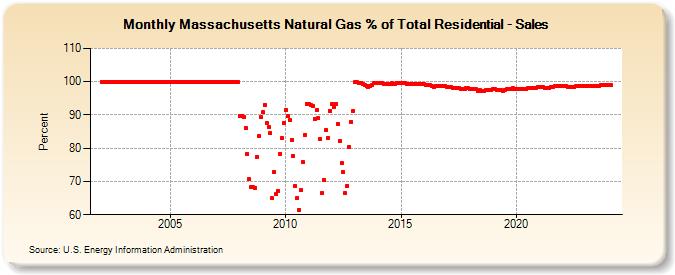 Massachusetts Natural Gas % of Total Residential - Sales  (Percent)